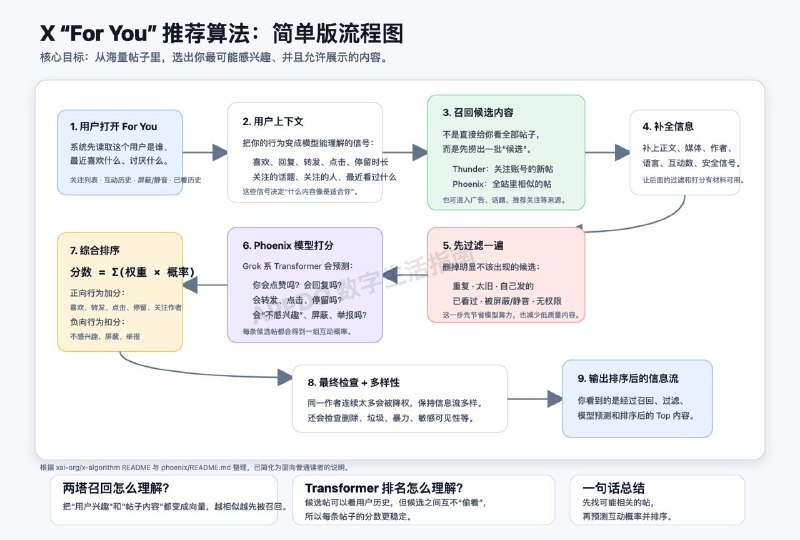 #互联网观察 #AI ▎X 最新算法已经开源，将每月在 GitHub 更新算法根据目前的算法，X 不是把所有帖子直接排序，而是先筛出一批可能适合你的帖子，再预测你会不会互动，最后把分数最高、又符合规则的内容展示给你