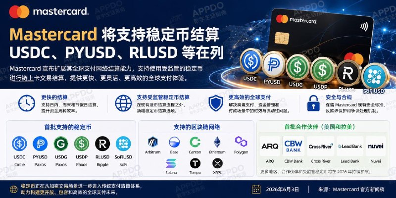 #互联网观察▎Mastercard 将支持稳定币结算，USDC、PYUSD、RLUSD 等在列Mastercard 6 月 3 日宣布，将扩展其全球支付网络的结算能力，新增日内、周末和节假日结算选项，并支持使用受监管稳定币进行链上卡交易结算