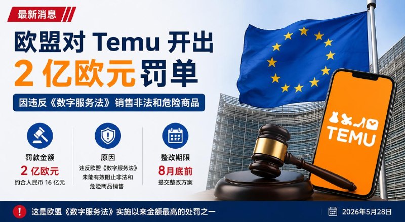 #互联网观察▎欧盟宣布对 Temu 开出 2 亿欧元罚单，约合人民币 16 亿元欧盟委员会 5 月 28 日宣布，对中国跨境电商平台 Temu 处以 2 亿欧元罚款，原因是其违反欧盟《数字服务法》（DSA），未能有效阻止平台上非法和危险商品的销售