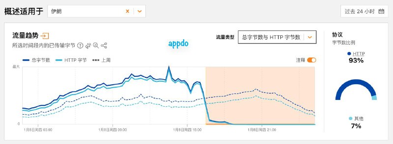 #互联网观察 ▎伊朗疑似“断国际网”，多家主流运营商流量同步归零据 Cloudflare Radar（云服务商 Cloudflare 的网络观测平台）对伊朗过去 24 小时的监测数据，伊朗互联网流量在 1 月 8 日 UTC 16