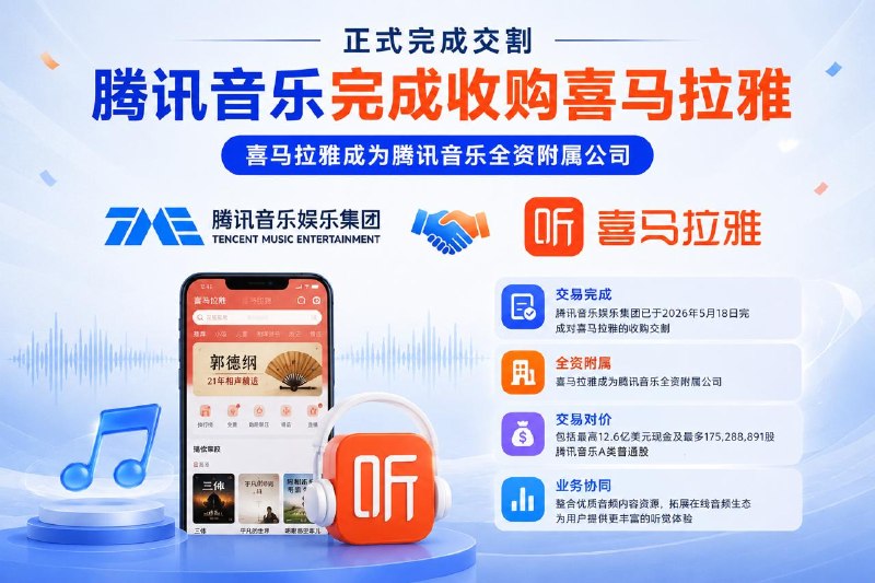 #互联网观察▎腾讯音乐完成收购喜马拉雅，后者成为全资子公司腾讯音乐娱乐集团 5 月 18 日发布公告，宣布已正式完成对喜马拉雅的收购交割
