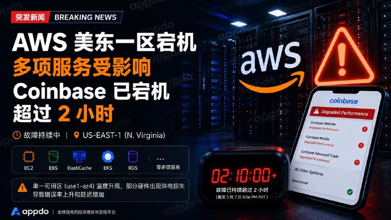 #互联网观察▎AWS 美东一区发生故障，Coinbase 已受影响超过 2 小时AWS 美东一区（US-EAST-1，N. Virginia）在当地时间 5 月 7 日下午出现运营问题，故障集中在单一可用区 use1-az4