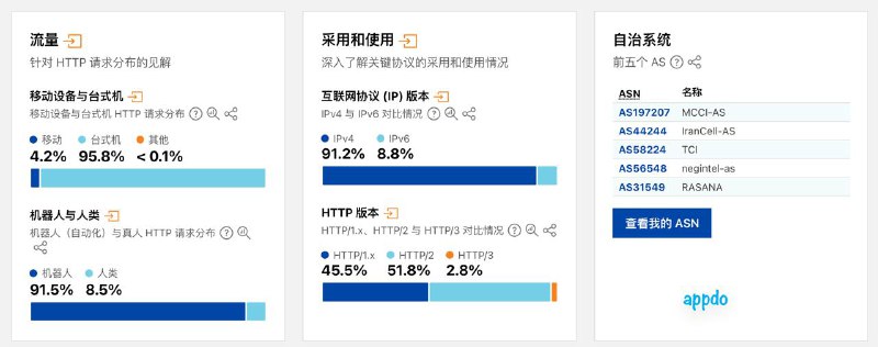 #互联网观察 ▎伊朗疑似“断国际网”，多家主流运营商流量同步归零据 Cloudflare Radar（云服务商 Cloudflare 的网络观测平台）对伊朗过去 24 小时的监测数据，伊朗互联网流量在 1 月 8 日 UTC 16