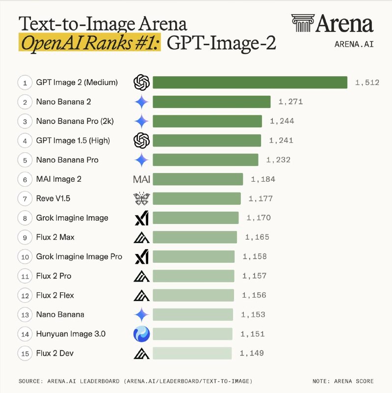 #互联网观察 #AI▎GPT-Image-2 横扫 Image Arena 榜单，OpenAI 拿下图像生成三项第一Arena 官方账号公布，OpenAI 的 GPT-Image-2 已登顶全部 Image Arena 图像榜单，在文生图、单图编辑和多图编辑三项评测中全部拿到第一