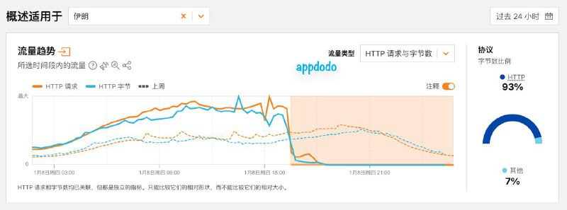 #互联网观察 ▎伊朗疑似“断国际网”，多家主流运营商流量同步归零据 Cloudflare Radar（云服务商 Cloudflare 的网络观测平台）对伊朗过去 24 小时的监测数据，伊朗互联网流量在 1 月 8 日 UTC 16