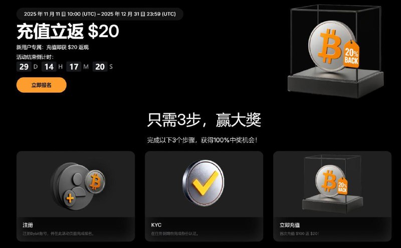 #羊毛 #虚拟货币▎Bybit 新用户充值$100 送 $20，申请Card 再送 10% 返现+$10Bybit 是目前全球现货第五、衍生品第三的大型交易所，现在起对新注册开启了充值就返 20 美金的活动，新用户仅需注册后完成KYC，然后充值 100 美金即刻领取 20 美金返现，无其他任何条件
