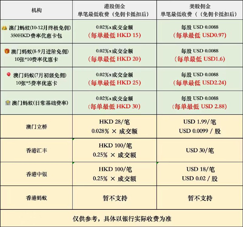 #证券 #金融▎开户澳门蚂蚁银行，送900港币，大陆可KYC活动时间