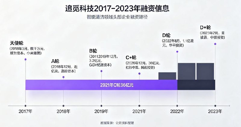 #互联网观察▎追觅开放融资，单笔投资门槛3.5亿据蓝鲸科技报道，智能清洁品牌追觅科技近期已启动新一轮 Pre-IPO 融资窗口，计划释放约 5% 至 10% 股份，投前估值约 700 亿元人民币，对应融资规模约 35 亿至 70 亿元