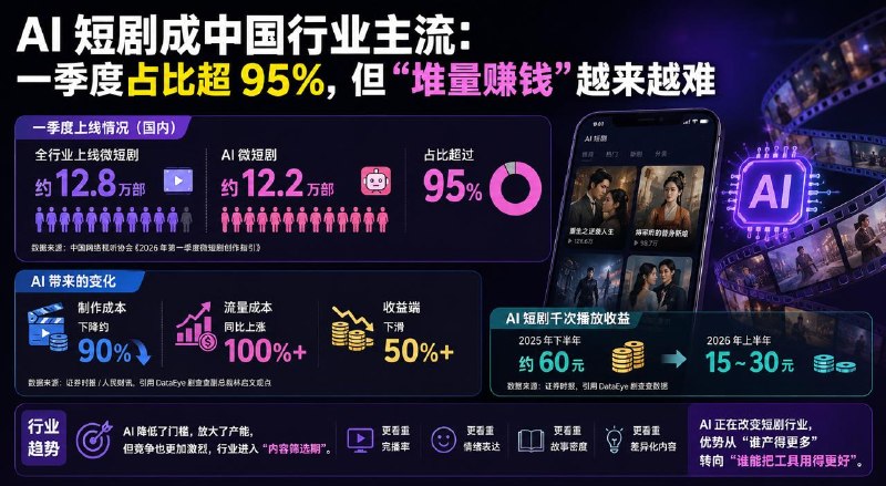 #互联网观察▎AI 短剧成行业主流